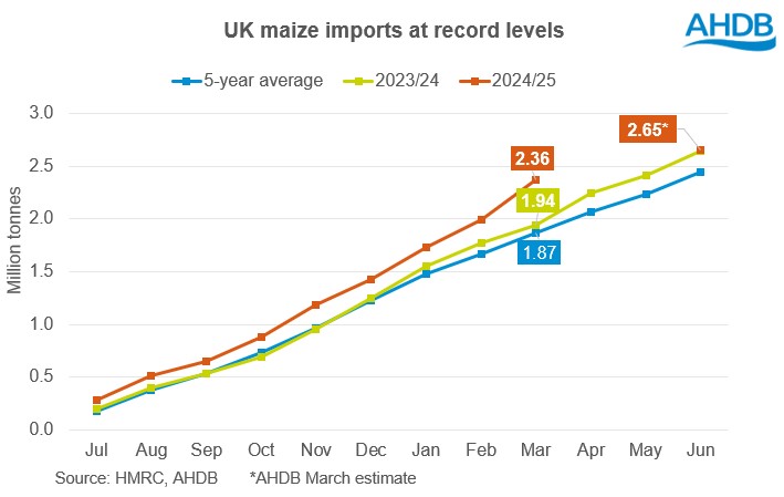 Chart 1 UK maize imports 20 05 2025
